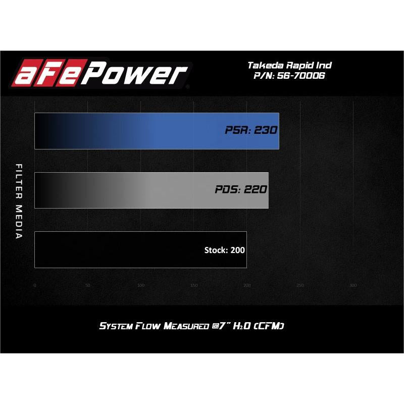 aFe Takeda Stage-2 Pro 5R CAIS 16-19 Mazda MX-5 Miata (ND) 2.0L-SR1 Performance