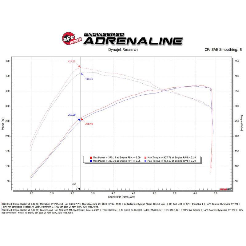 aFe 22-24 Ford Bronco Raptor Momentum GT Cold Air Intake System w/ Pro 5R Filter-SR1 Performance