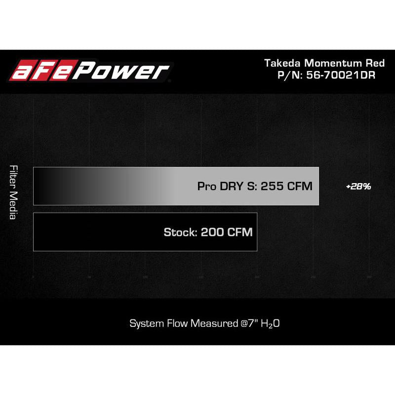 AFE Takeda 19-20 Hyundai Veloster N 2.0L (t) Momentum Cold Air Intake System w/Pro DRY S Filter-SR1 Performance