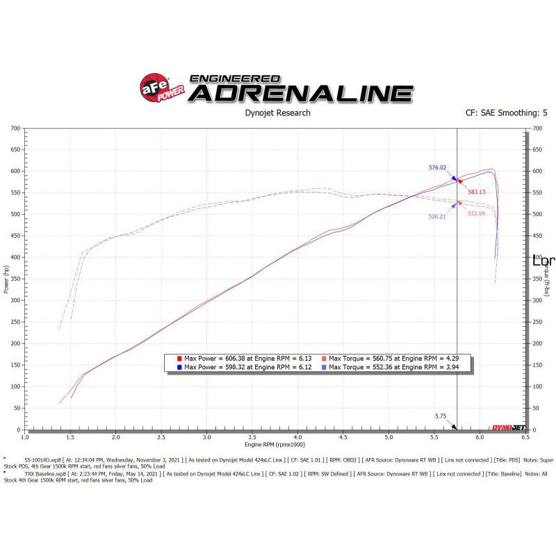 aFe 21-23 Ram 1500 TRX HEMI V8 6.2L (sc) Super Stock Induction System w/ Pro DRY S Filters-SR1 Performance
