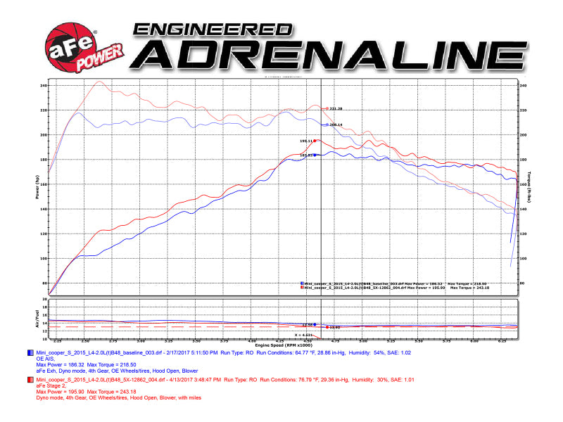 aFe Power Magnum Force Stage-2 Pro 5R Cold Air Intake System 15-17 Mini Cooper S F55/F56 L4 2.0(T)-SR1 Performance