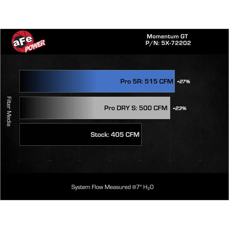 aFe Momentum GT Pro Dry S Stage-2 Intake System 11-15 Dodge Challenger / Charger R/T 5.7L HEMI - Red-SR1 Performance
