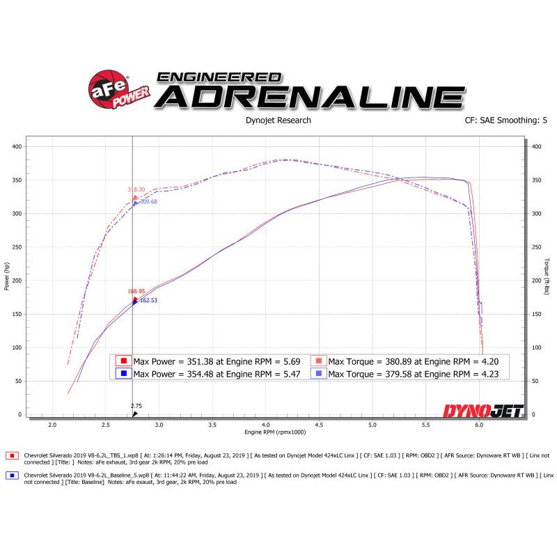 AFE Silver Bullet Throttle Body Spacer GM Trucks 1500 14-19 V8-6.2L-SR1 Performance
