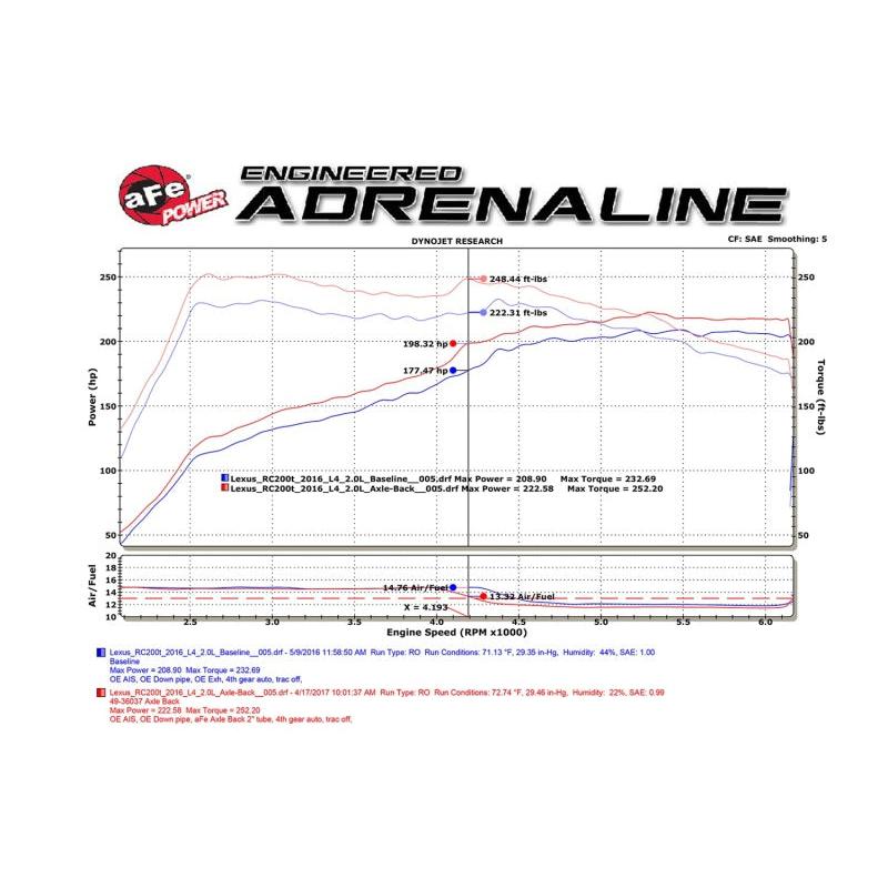 aFe Takeda 16-17 Lexus RC 200T 2.0L (t) 2in. SS Axle-Back Exhaust System w/Polished Tips-SR1 Performance