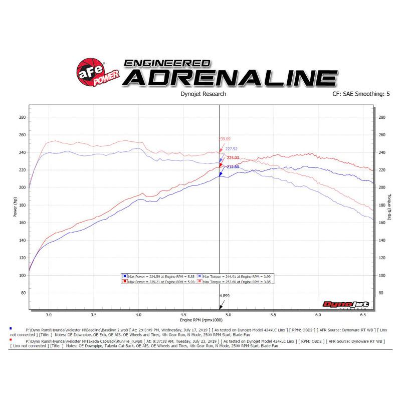 aFe Takeda Exhaust Cat-Back 19-20 Hyundai Veloster N 304SS Polished Dual Tips Exhaust-SR1 Performance