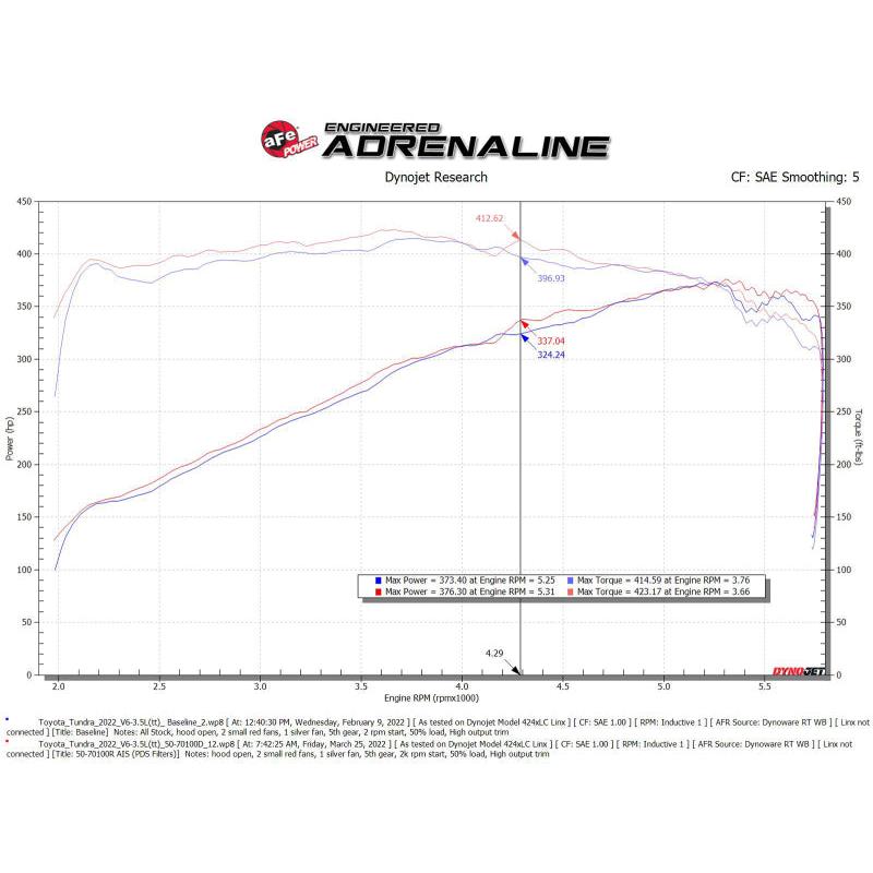 aFe 2022 Toyota Tundra V6-3.5L (tt) Momentum GT Cold Air Intake System w/ Pro DRY S Filter-SR1 Performance