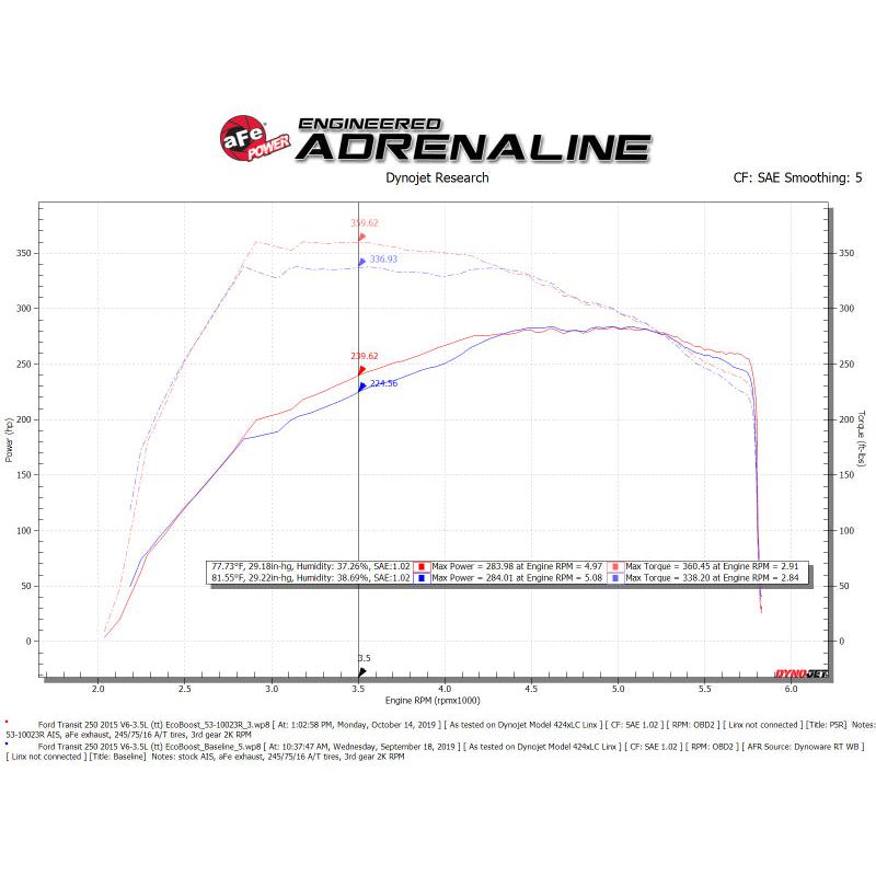 aFe QUANTUM Cold Air Intake System w/ Pro 5R Media 15-19 Ford Transit V6-3.5L (tt)-SR1 Performance