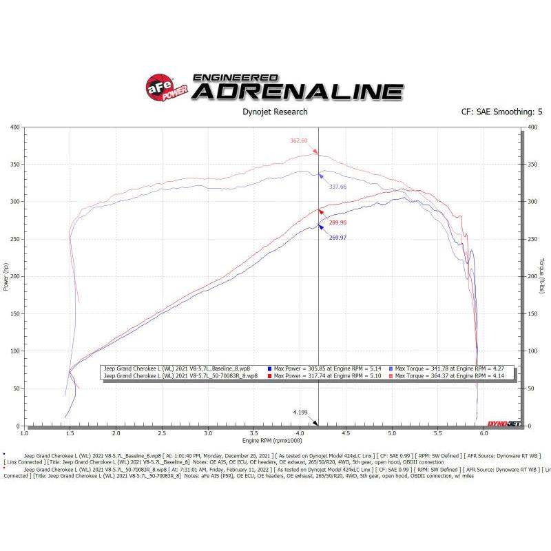 aFe 21-22 Jeep Grand Cherokee L (WL) HEMI V8 5.7L Momentum GT Cold Air Intake System w/Pro 5R Filter-SR1 Performance