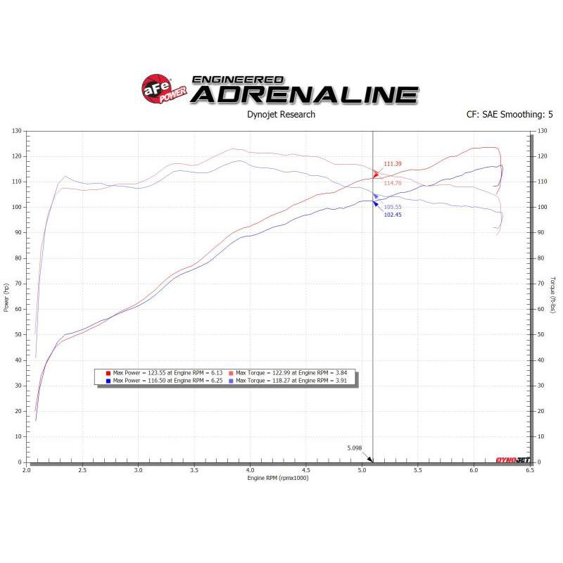 aFe Takeda Intakes Stage-2 AIS w/ Pro 5R Media Toyota C-HR 17-20 L4-2.0L-SR1 Performance