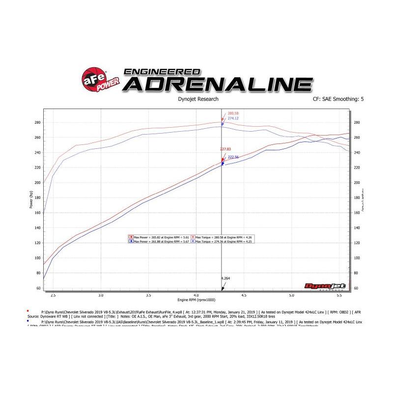 aFe Gemini XV 3in 304 SS Cat-Back Exhaust w/ Cutout 19-21 GM Silverado/Sierra 1500 V8- w/ Black Tips-SR1 Performance