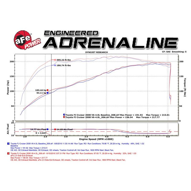 aFe MACH Force-Xp 2.5in SS Cat-Back Hi-Tuck RB Exhaust System 07-14 Toyota FJ Cruiser-SR1 Performance