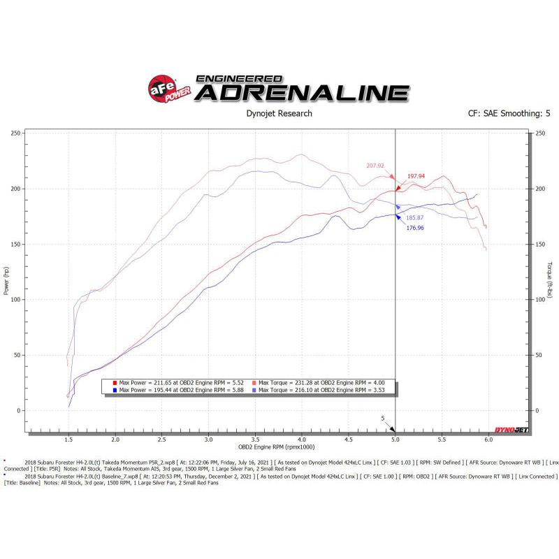 aFe Takeda Intake System w/Pro 5R Filerter Subaru Forester 14-18 H4-2.0L (t)-SR1 Performance