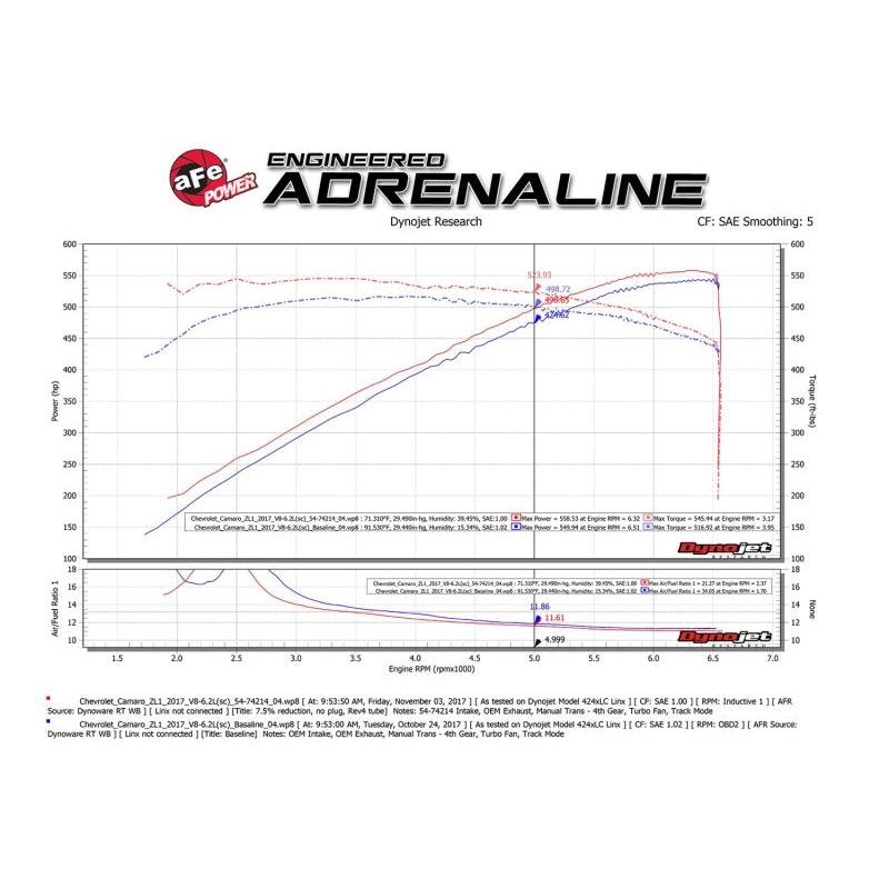 aFe Momentum GT Pro DRY S Cold Air Intake System 2017 Chevrolet Camaro ZL1 V8 6.2L (sc)-SR1 Performance