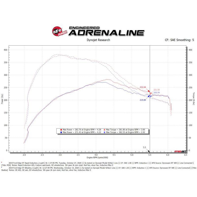 Rapid Induction Cold Air Intake System w/Pro Dry S Filter 19-20 Ford Edge V6 2.7L (tt)-SR1 Performance