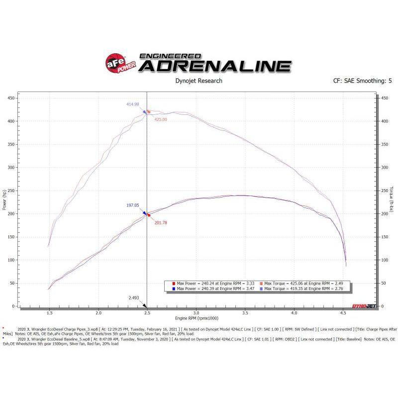 aFe BladeRunner Black 3in Intercooler Hot & Cold Side Pipe Kit 20-21 Jeep Wrangler V6-3.0L (td)-SR1 Performance