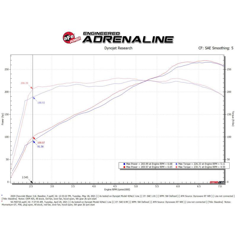 aFe POWER Momentum GT Pro 5R Intake System 19-22 Chevrolet Blazer V6-3.6L-SR1 Performance