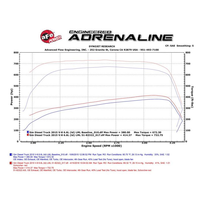 aFe Scorcher HD Module 15-16 GM Diesel Trucks LML 6.6L V8 (td)-SR1 Performance