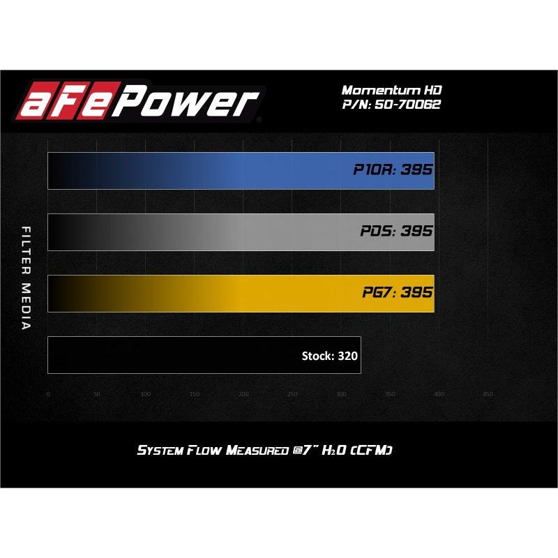 aFe 20-21 Jeep Wrangler (JL) V6-3.0L (td) Momentum HD Cold Air Intake System w/ Pro Dry S Media-SR1 Performance