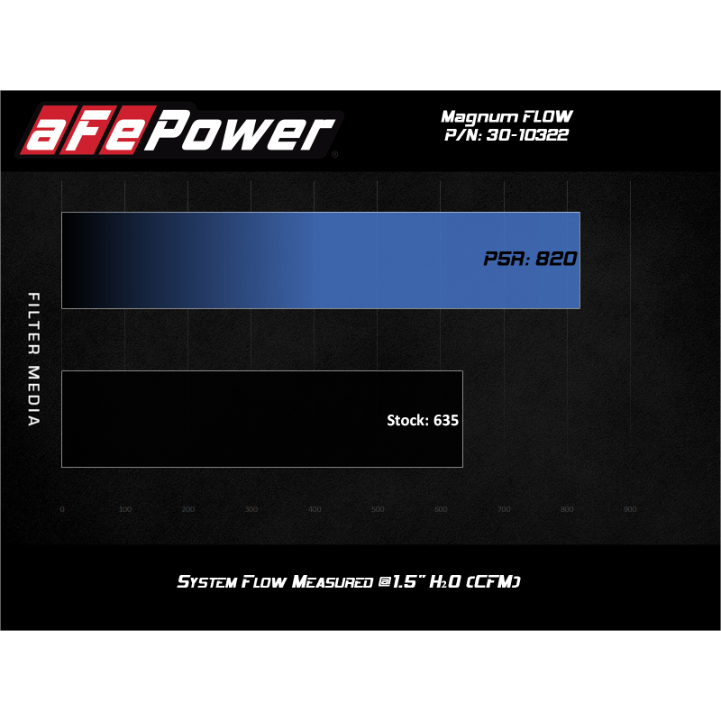 aFe 15-20 Toyota Hilux L4-2.8L Diesel Magnum FLOW Pro 5R Air Filter-SR1 Performance