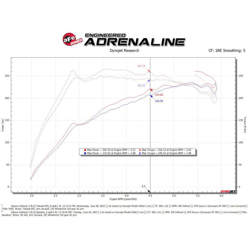 aFe 20-24 Subaru Outback Takeda Pro DRY S Momentum Cold Air Intake System-SR1 Performance