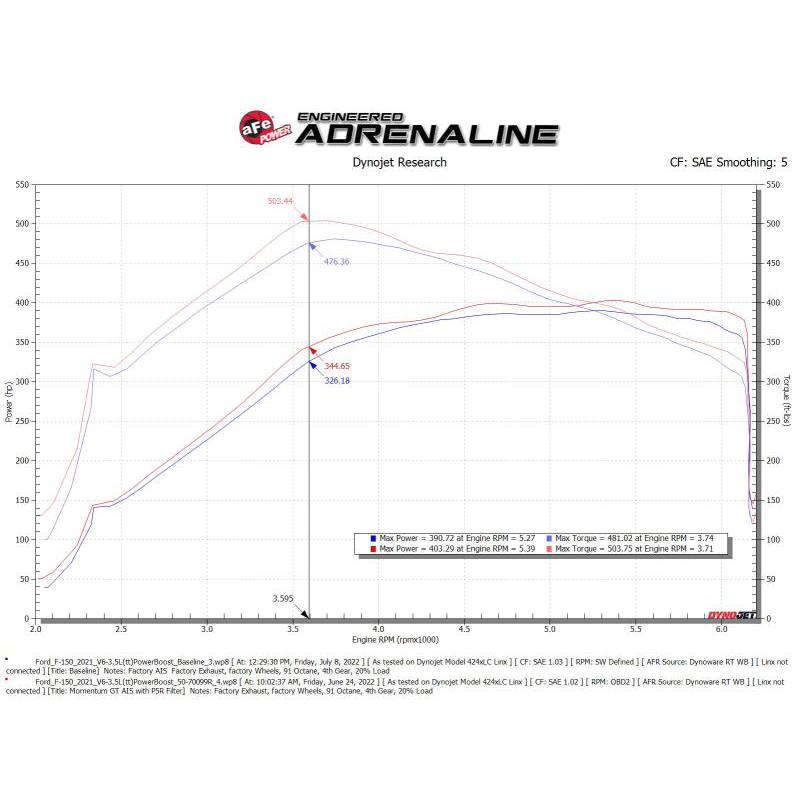 aFe Momentum GT Pro 5R Cold Air Intake System 2021-2022 Ford F-150 V6-3.5L (tt) PowerBoost-SR1 Performance
