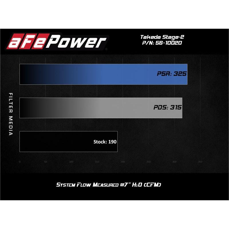 aFe Takeda Stage-2 Pro Dry S Cold Air Intake System 14-18 Mazda 3 L4-2.0L (Black)-SR1 Performance