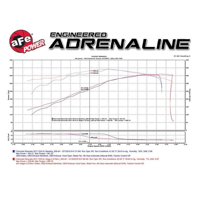 aFe Power 14-17 GM Silverado/Sierra 1500 V8 5.3L/6.2L Pro DRY S Cold Air Intake System-SR1 Performance