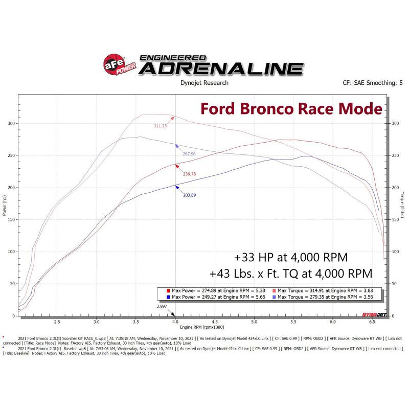 aFe 21-22 Ford Bronco / 19-22 Ford Ranger L4-2.3L (t) EcoBoost Scorcher GT Power Module-SR1 Performance