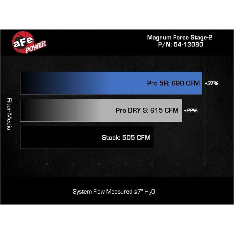 aFe 23-24 Ford F-150 Raptor R Magnum FORCE Stage 2 Cold Air Intake System w/ Pro Dry S Filter-SR1 Performance