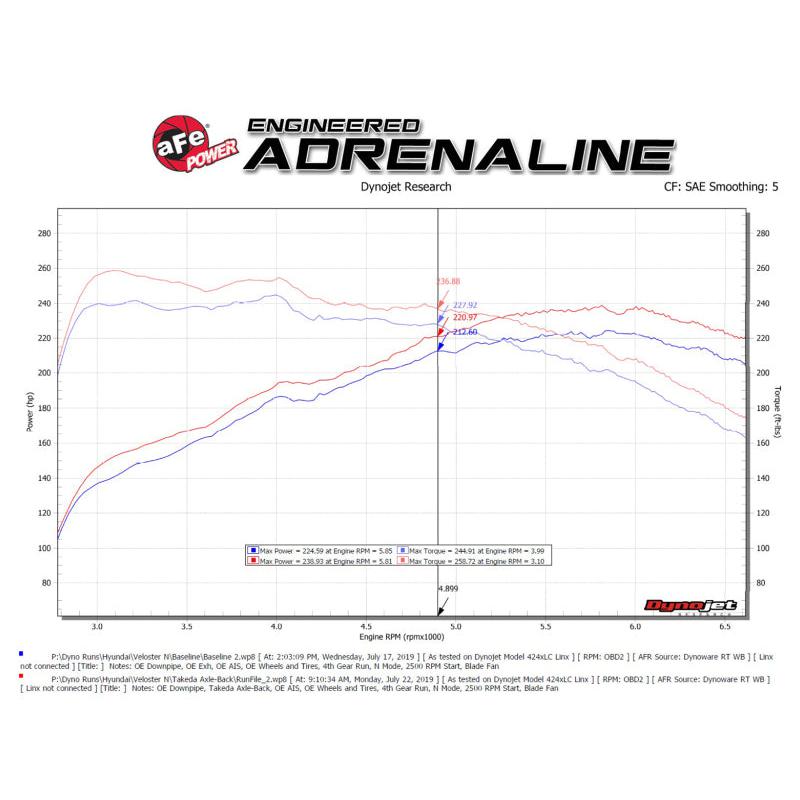 aFe Takeda Exhaust Axle-Back 19-20 Hyundai Veloster N 304SS Black Dual Tips Exhaust-SR1 Performance