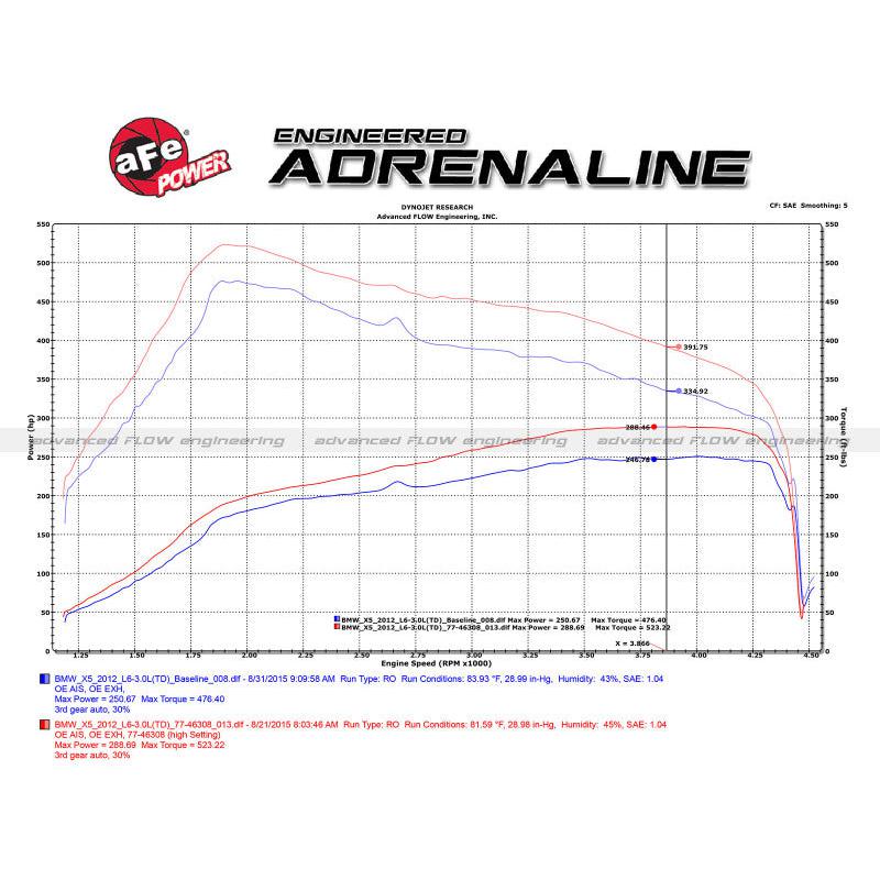 aFe 09-13 BMW X5 (E70) / 09-11335d (E90) L6-3.0L (td) M57 SCORCHER GT Power Module-SR1 Performance