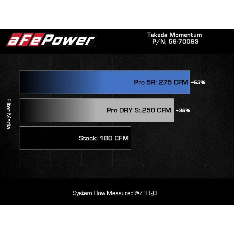 aFe 20-24 Subaru Outback Takeda Pro DRY S Momentum Cold Air Intake System-SR1 Performance