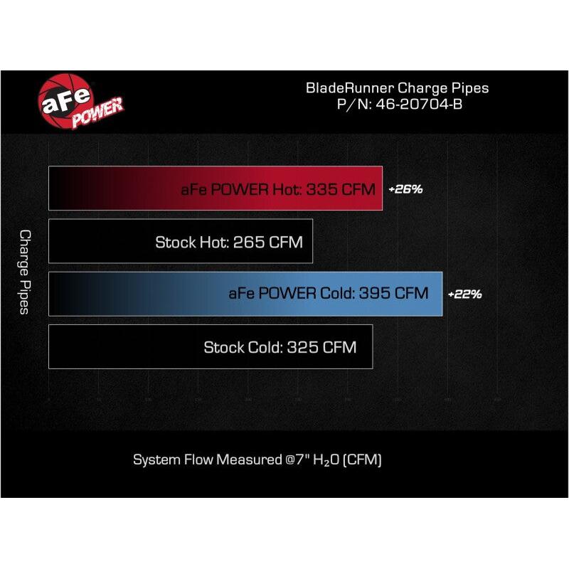 aFe 2024 GM Diesel Trucks V8 6.6L L5P BladeRunner Aluminum 3in Hot & 3.5in Cold Charge Pipe - Black-SR1 Performance