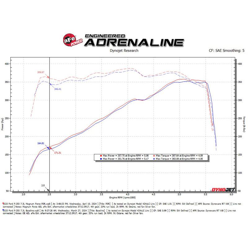 aFe 20-22 Ford F-250/F-350 V8-3.7L Magnum FORCE Stage-2 Intake System-SR1 Performance