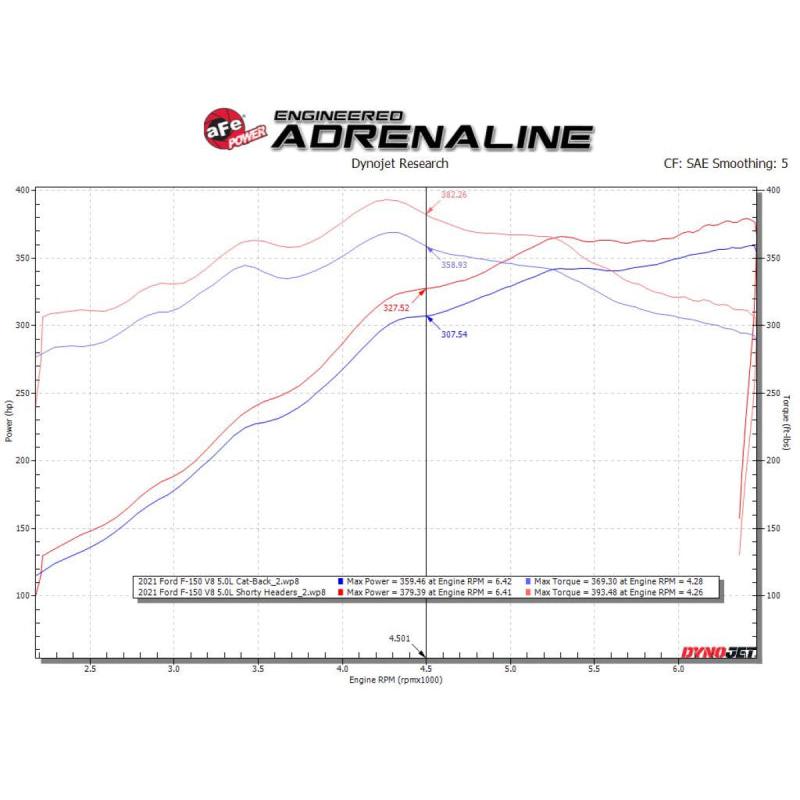 aFe Ford F-150 15-22 V8-5.0L Twisted Steel 304 Stainless Steel Headers-SR1 Performance
