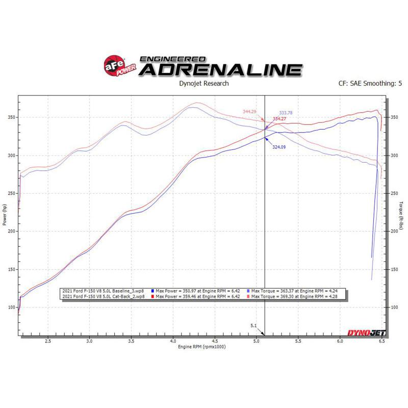 aFe Vulcan 3in 304 SS Cat-Back Exhaust 2021 Ford F-150 V6 2.7L/3.5L (tt)/V8 5.0L w/ Black Tips-SR1 Performance