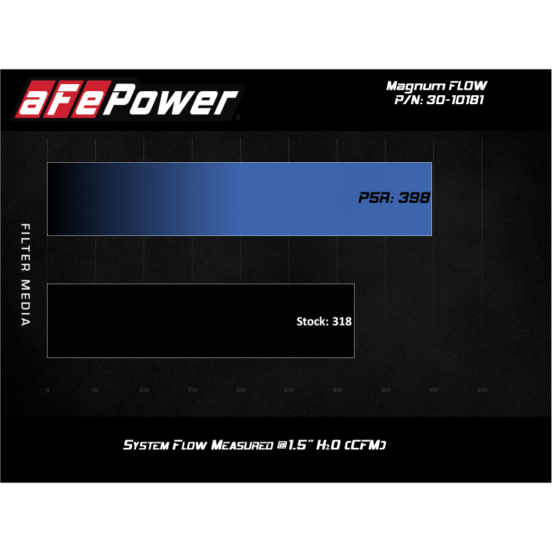 aFe MagnumFLOW Air Filters OER P5R A/F P5R Audi A4 09-11 / Q5 09-10 L4-2.0L (t)-SR1 Performance