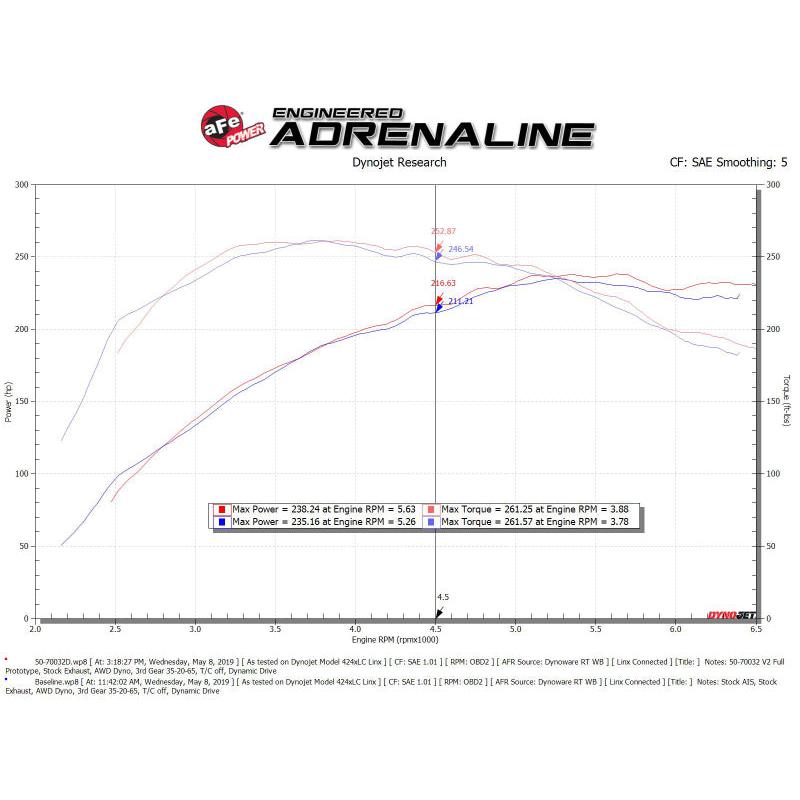 aFe POWER Momentum GT Pro Dry S Intake System 16-19 Audi A4/Quattro I4-2.0L (T)-SR1 Performance