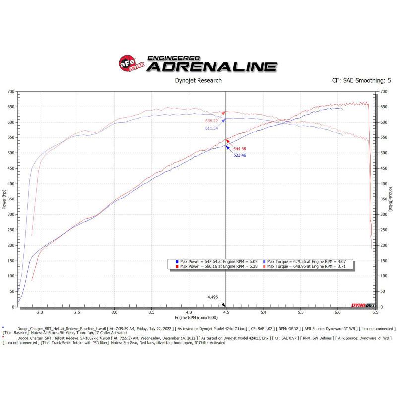 aFe Dodge Charger SRT Hellcat Redeye 21-23 V8-6.2L Track Series Stage-2 Carbon Fiber Intake Pro 5R-SR1 Performance