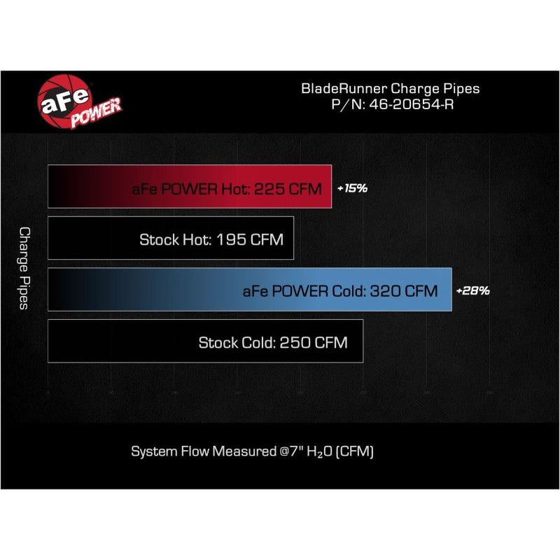 aFe 20-23 Ford Explorer ST V6 3.0L (tt) BladeRunner Aluminum Hot and Cold Charge Pipe Kit - Red-SR1 Performance