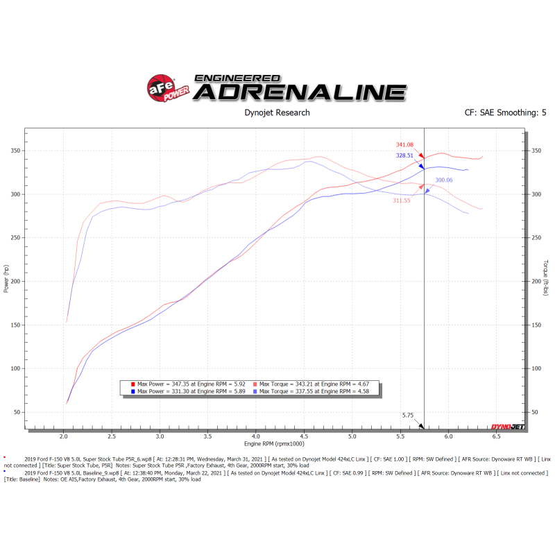 aFe Super Stock Induction System Pro 5R Media 15-20 Ford F-150 V8-5.0L-SR1 Performance