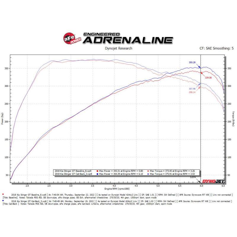 aFe Gemini XV 2.5in 304 SS Cat-Back Exhaust w/Cut-Out 18-22 Kia Stinger V6 3.3L-SR1 Performance