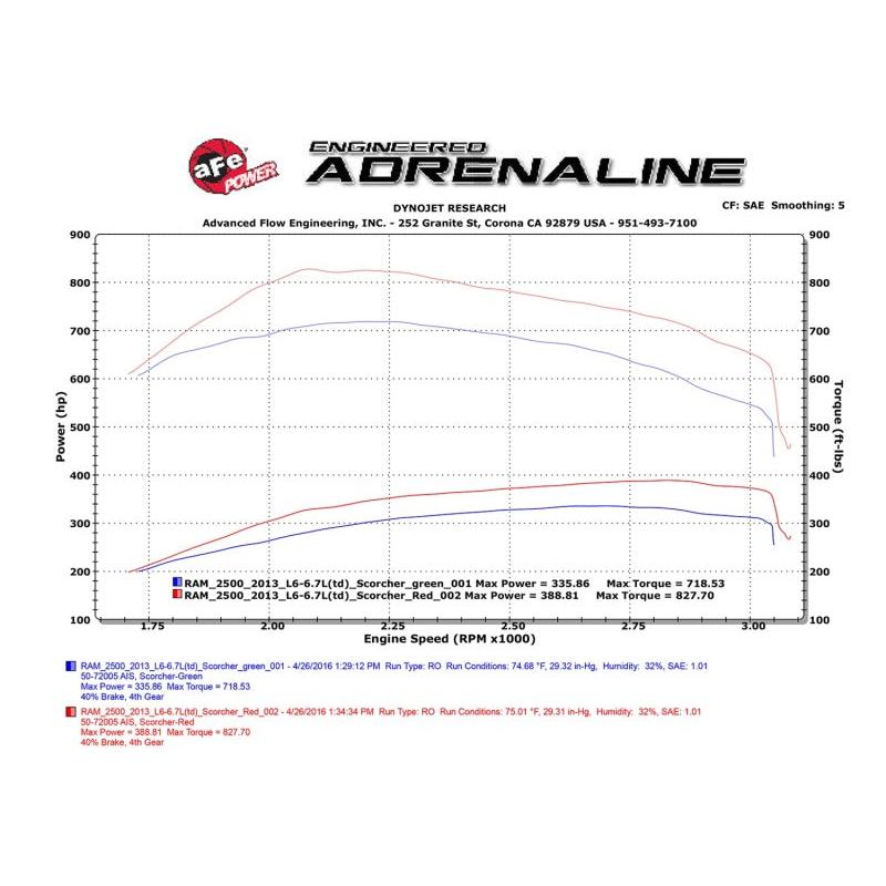aFe Scorcher HD Module 13-16 Dodge Diesel Ram Trucks 6.7L L6 (td)-SR1 Performance