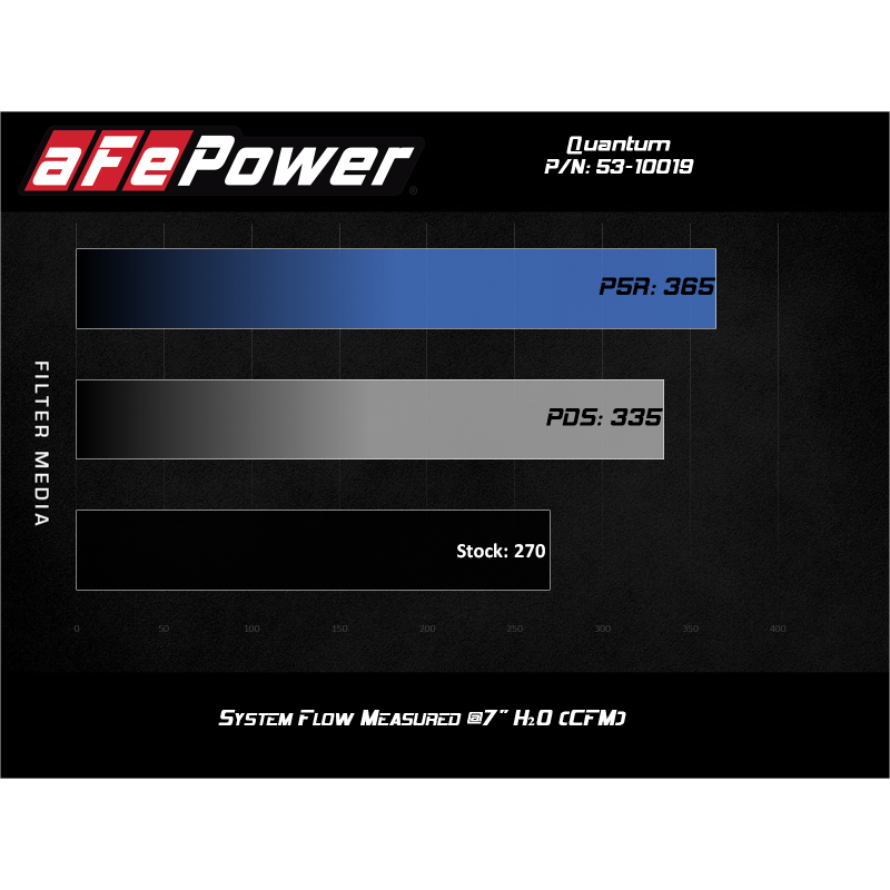 aFe Quantum Pro 5R Cold Air Intake System 18-20 Jeep Wrangler JL L4-2.0L (t)-SR1 Performance
