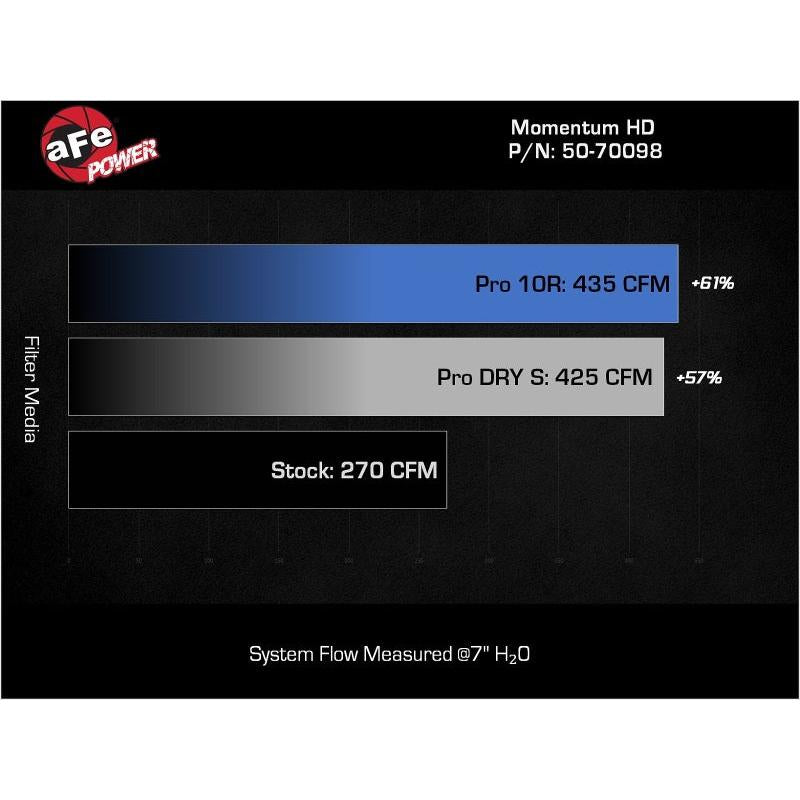 aFe Momentum HD Cold Air Intake System w/ Pro 10R Filter 2022 Toyota Land Cruiser V6-3.3L (td)-SR1 Performance