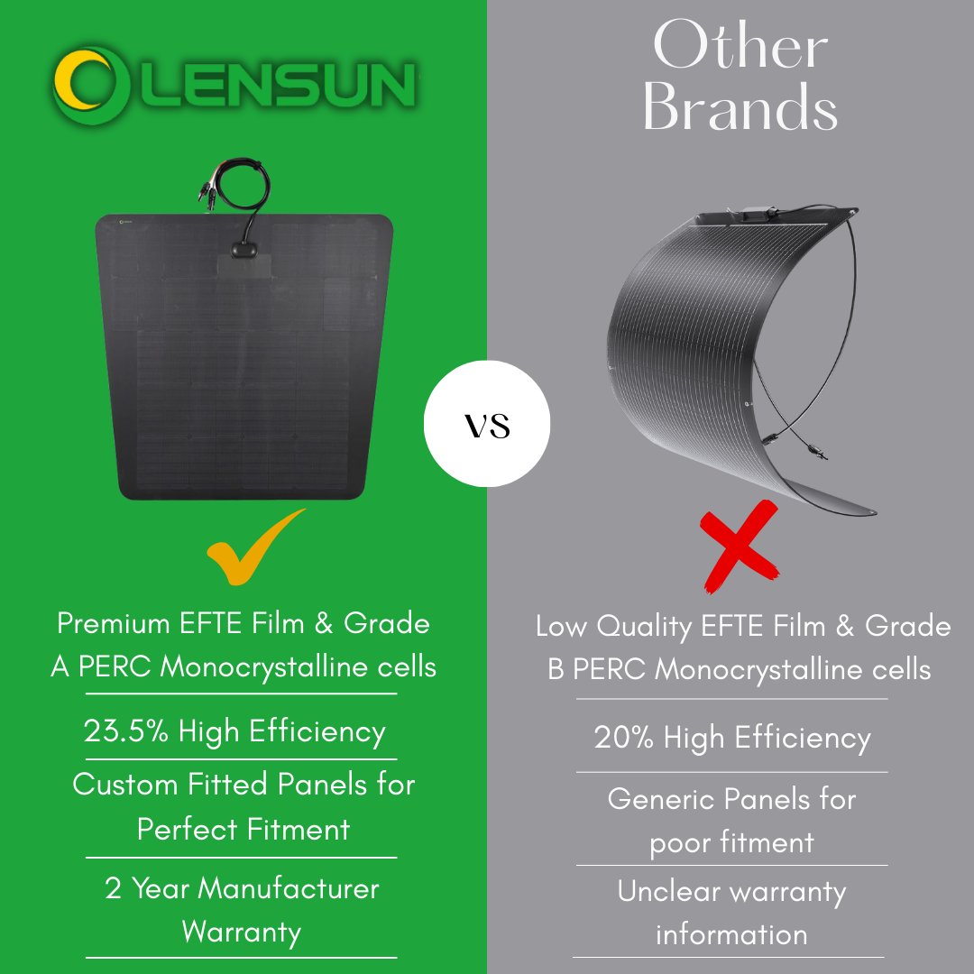 Lensun 90W 12V Hood Flexible Solar Panel for Mercedes-Benz Sprinter 3rd Gen(2019-present) - Off Grid Solar Power for Offroading/Overlanding/Camping
