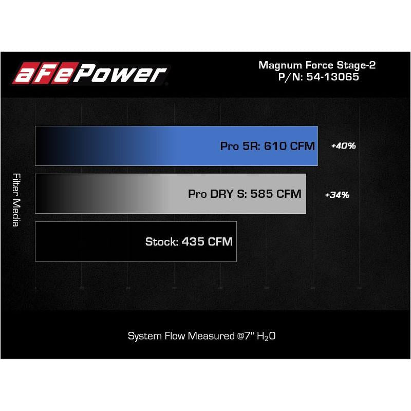aFe Magnum FLOW Pro 5R OE Replacement Filter (Pair) GM Diesel Trucks 07.5-10 V8-6.6L (td) LMM-SR1 Performance