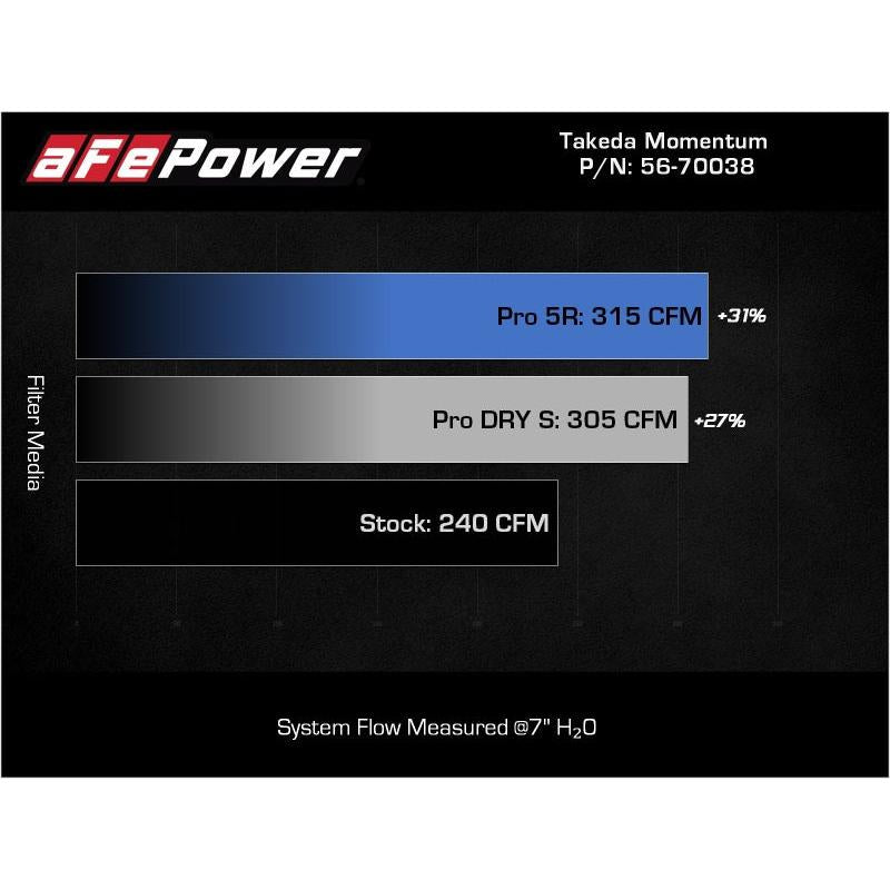 aFe 18-22 Kia Stinger V6-3.3L (tt) MagnumFORCE Intakes Stage-2 Pro DRY S-SR1 Performance