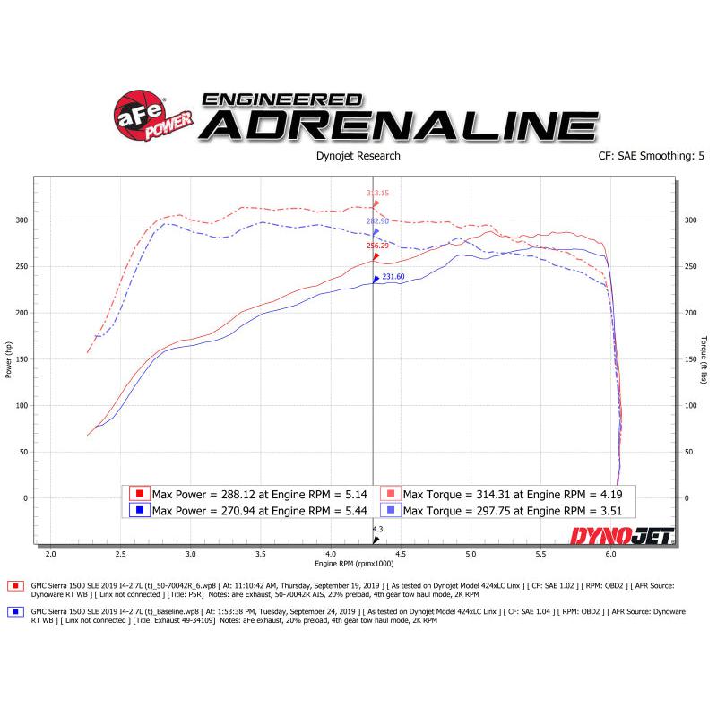 aFe Momentum GT Pro 5R Cold Air Intake System 19 GM Silverado/Sierra 1500 V6-2.7L (t)-SR1 Performance