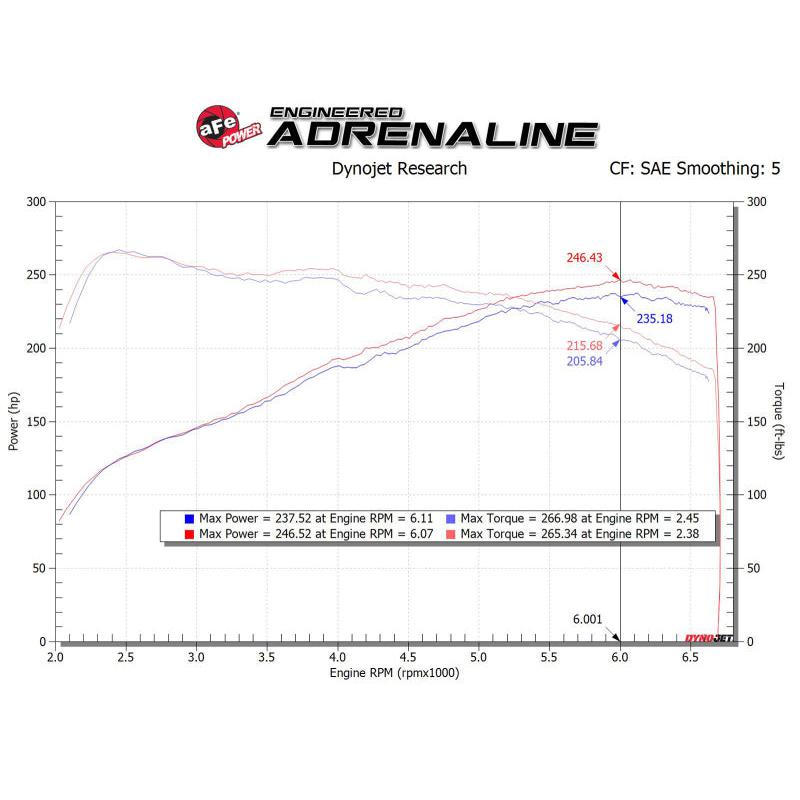 aFe MagnumFORCE Intake Stage-2 Pro 5R 17-23 Hyundai i30N L4-2.0L (t)-SR1 Performance